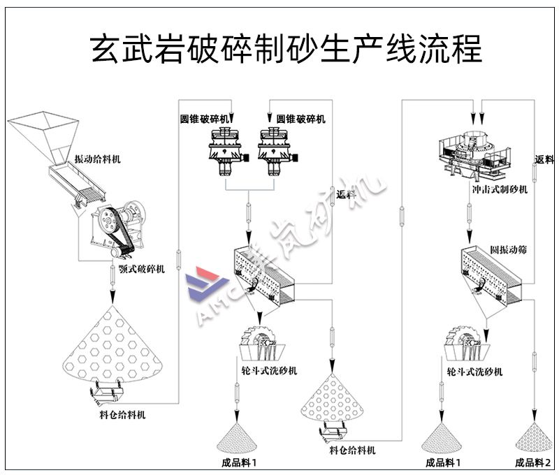 玄武巖破碎制砂生產(chǎn)線流程 玄武巖破碎制砂生產(chǎn)線流程