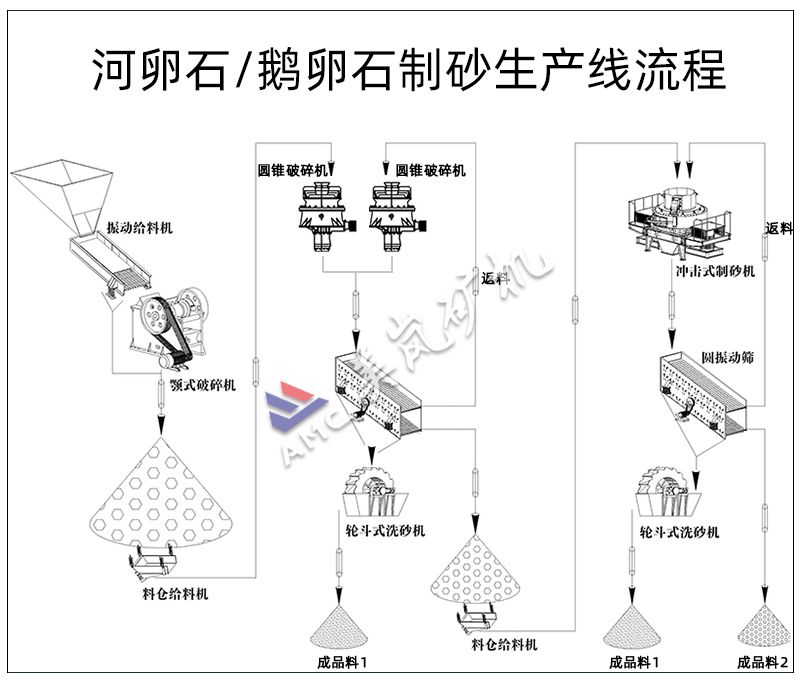 鵝卵石破碎制砂生產(chǎn)線流程 鵝卵石破碎制砂生產(chǎn)線流程