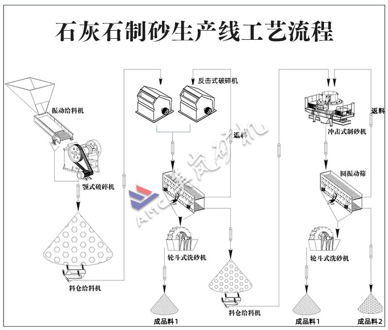 石灰石破碎制砂生產(chǎn)線流程 石灰石破碎制砂生產(chǎn)線流程