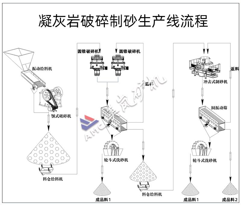 片麻巖破碎制砂生產(chǎn)線流程 片麻巖破碎制砂生產(chǎn)線流程
