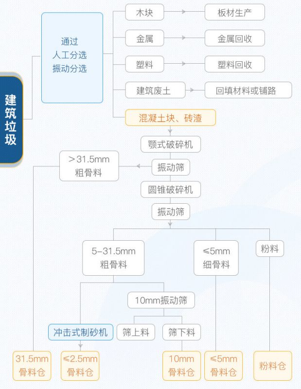 建筑垃圾資源化利用工藝及設(shè)備 建筑垃圾資源化利用工藝及設(shè)備