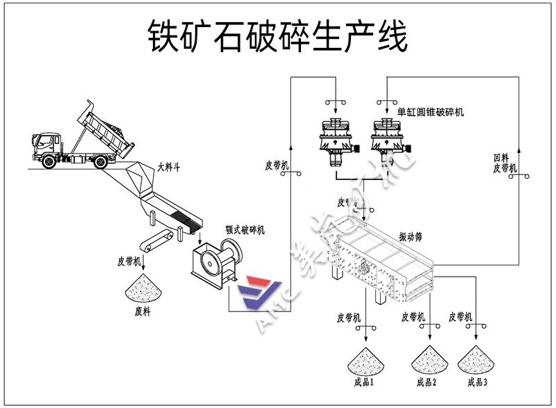 鐵礦石破碎生產(chǎn)線工藝流程 鐵礦石破碎生產(chǎn)線工藝流程